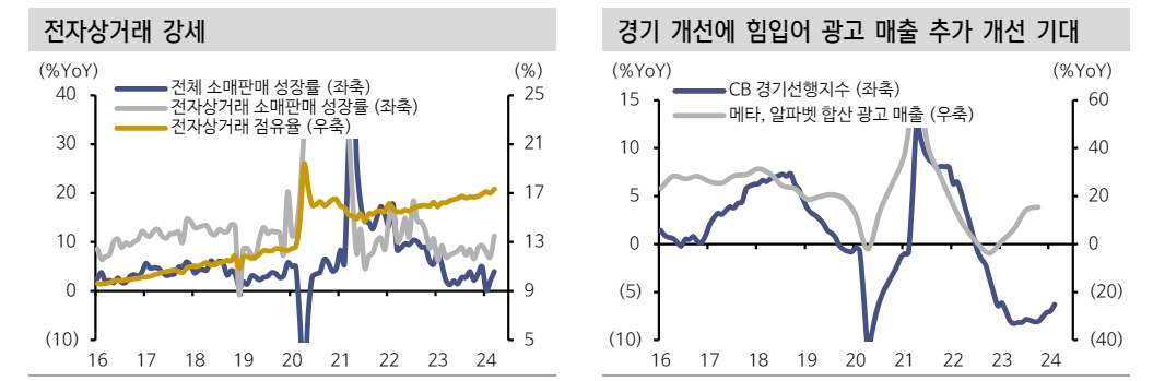 알파벳, 아마존, 메타의 요란하지 않은 신고가 경신...이들의 실적에 많은 게 걸려 있어 - 신한證