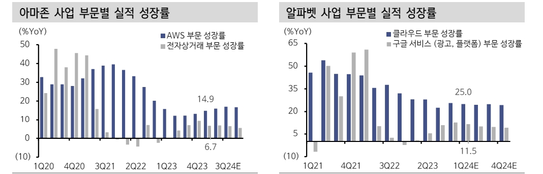 알파벳, 아마존, 메타의 요란하지 않은 신고가 경신...이들의 실적에 많은 게 걸려 있어 - 신한證