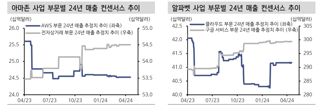 알파벳, 아마존, 메타의 요란하지 않은 신고가 경신...이들의 실적에 많은 게 걸려 있어 - 신한證