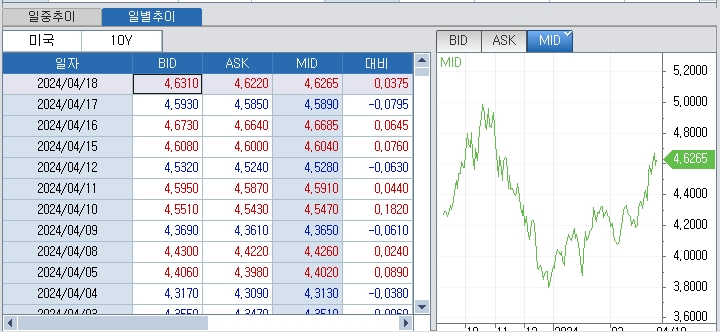 (상보) 뱅가드 "미 10년 금리, 5%로 다시 뛰어오를 위험 있다"