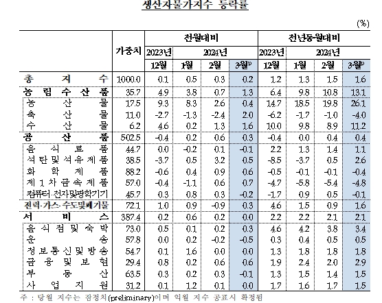 3월 생산자물가 전월비 0.2% 상승...넉 달 연속 상승, 폭은 두 달 연속 둔화 - 한은
