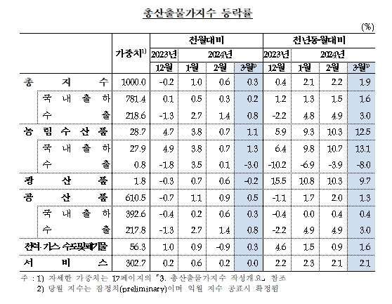 3월 생산자물가 전월비 0.2% 상승...넉 달 연속 상승, 폭은 두 달 연속 둔화 - 한은