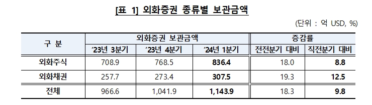 1분기 국내투자자, 엔비디아 보유 대폭 늘려...외화주식 보유액 테슬라, 엔비디아, 애플 순