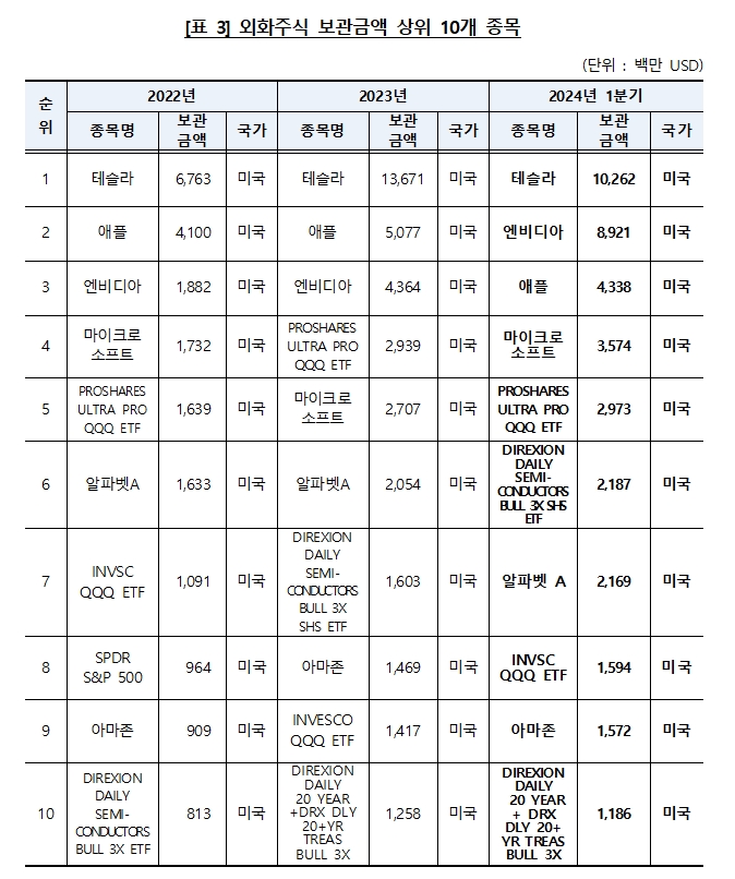 1분기 국내투자자, 엔비디아 보유 대폭 늘려...외화주식 보유액 테슬라, 엔비디아, 애플 순