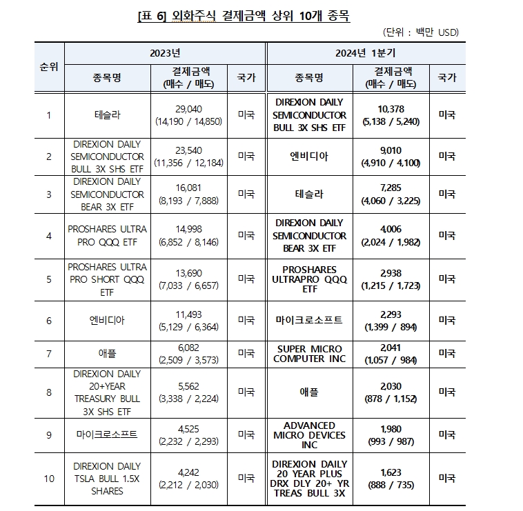 1분기 국내투자자, 엔비디아 보유 대폭 늘려...외화주식 보유액 테슬라, 엔비디아, 애플 순