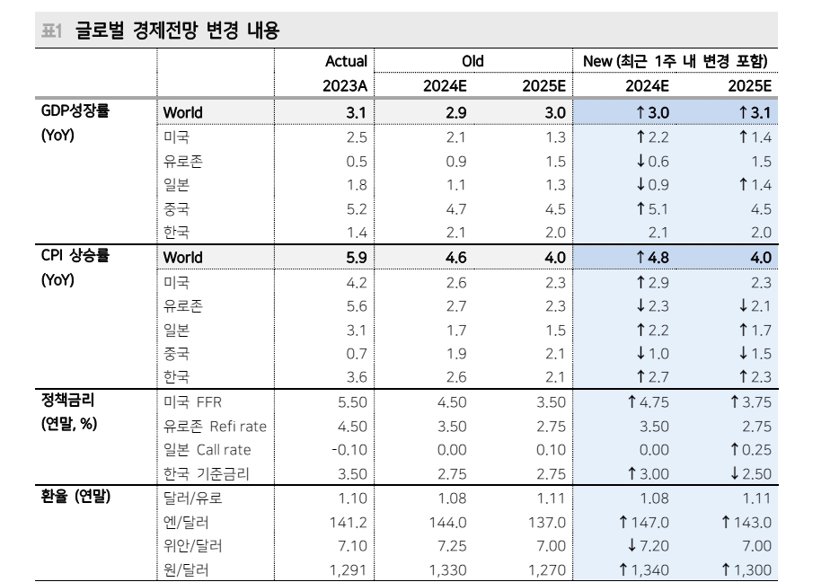 한은, 올해 8월과 11월 기준금리 인하 전망 - 메리츠證