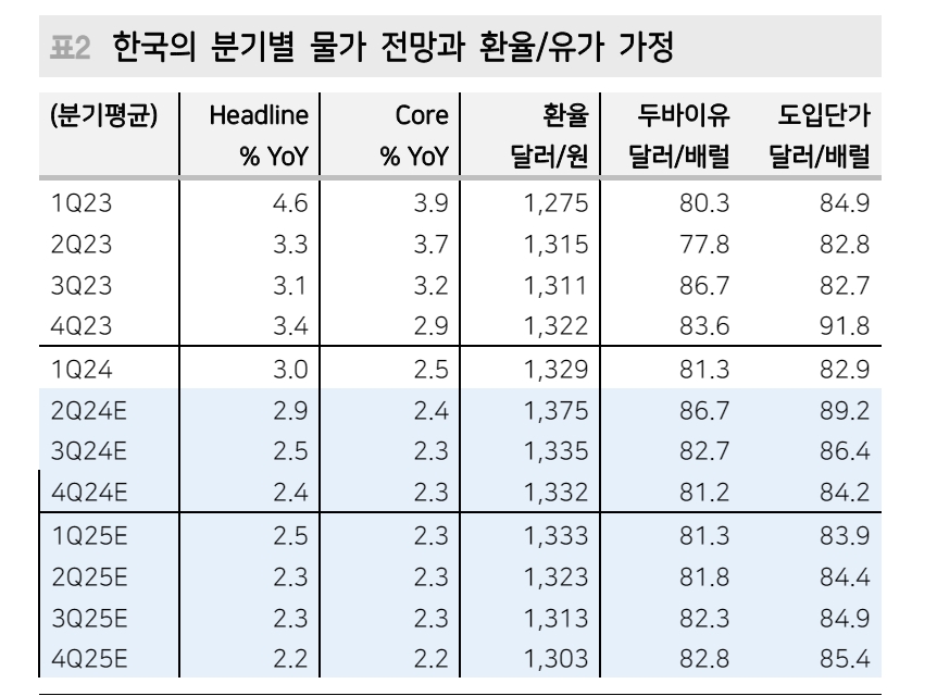 한은, 올해 8월과 11월 기준금리 인하 전망 - 메리츠證