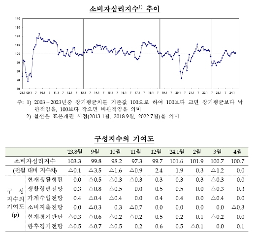 (종합) 4월중 소비자심리지수 101.7로 전월과 동일...경기심리 정체, 울퉁불퉁한 인플레 - 한은