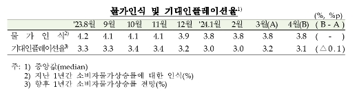(종합) 4월중 소비자심리지수 101.7로 전월과 동일...경기심리 정체, 울퉁불퉁한 인플레 - 한은