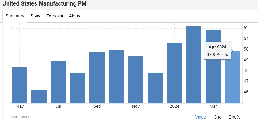 (상보) 미 4월 제조업 PMI 49.9로, 4개월 최저...예상(52)도 하회