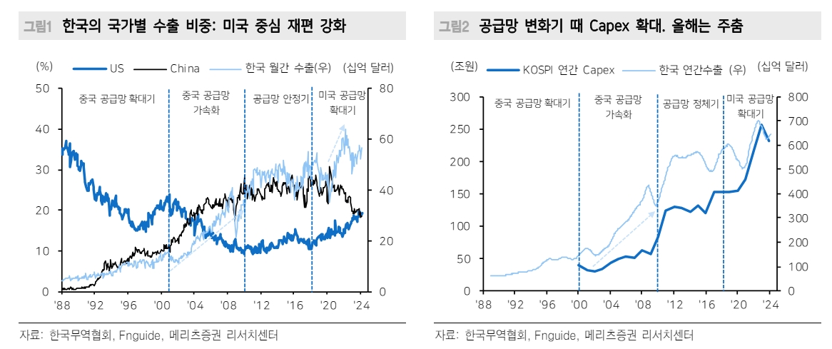 한국 주식투자 결론은 미국과 함께 시장에 머물러야 - 메리츠證