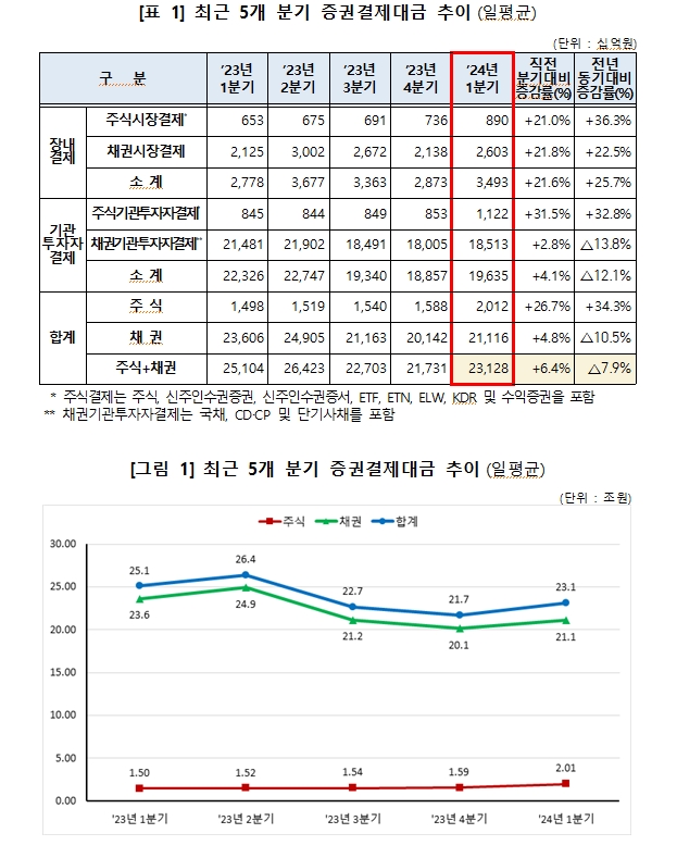1분기 채권결제대금 21.1조원으로 전분기비 4.8% 증가, 전년동기비 10.5% 감소