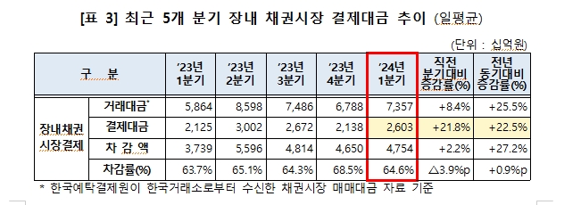 1분기 채권결제대금 21.1조원으로 전분기비 4.8% 증가, 전년동기비 10.5% 감소
