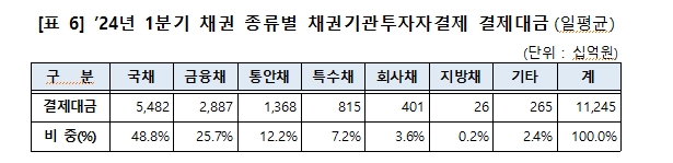 1분기 채권결제대금 21.1조원으로 전분기비 4.8% 증가, 전년동기비 10.5% 감소