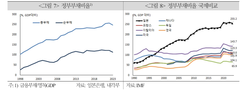 일본, 최대 위험요인인 인구 변화에 맞서 재정 지속가능성 확보하는 게 긴요 - 국금센터