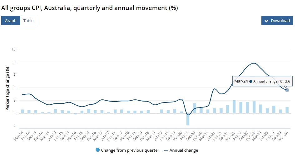 (상보) 호주 1Q CPI 전년동기비 3.6% 올라 예상(+3.4%) 상회