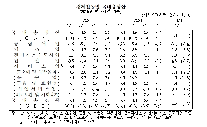 (상보) 1분기 실질GDP 전기비 1.3% 증가...9분기 만에 최고 - 한은