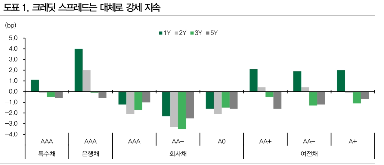 자료: 최근 1주일 크레딧 스프레드 추이, 출처: DB금투