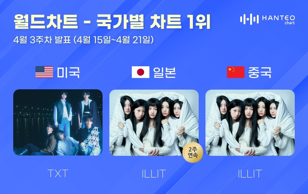 투모로우바이투게더-아일릿, 4월 3주 차 한터 국가별 차트 1위 장악