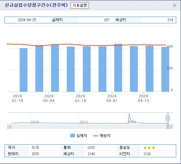 (상보) 미 주간 신규실업 20만7000명, 9주 최저로 예상 하회