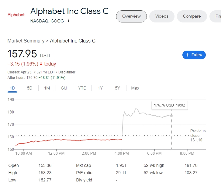 (상보) 알파벳, 첫 배당 + 호실적...시간외 12% 급등