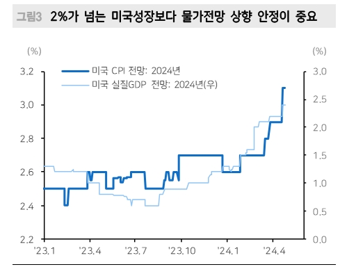 6월 FOMC 이전에 물가지표 안정 증거 찾는 게 금리안정의 핵심 - 메리츠證
