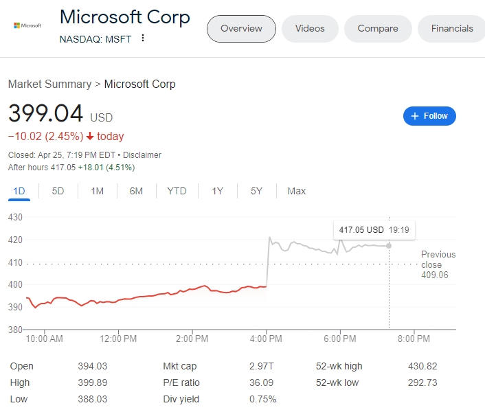 (상보) MS, 클라우드 성장 가속화 속 어닝 서프라이즈…시간외 5% 상승