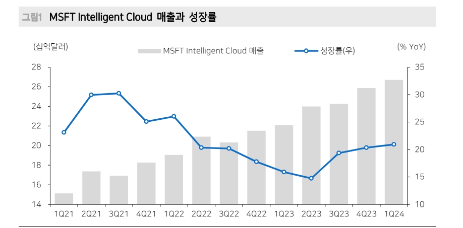 MSFT, 소프트웨어 확산 기대 재점화...500대 기업 60%가 CoPilot 사용 - 메리츠證