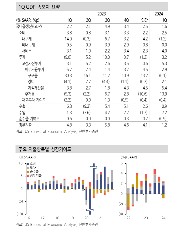 美 성장둔화 불구 경기 개선세 고르게 나타나...견조한 성장 지속 기대 - 신한證