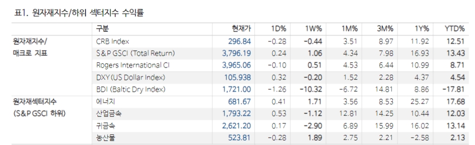 사상 최고치 향한 구리가격 강세 랠리 지속될 것 - NH證