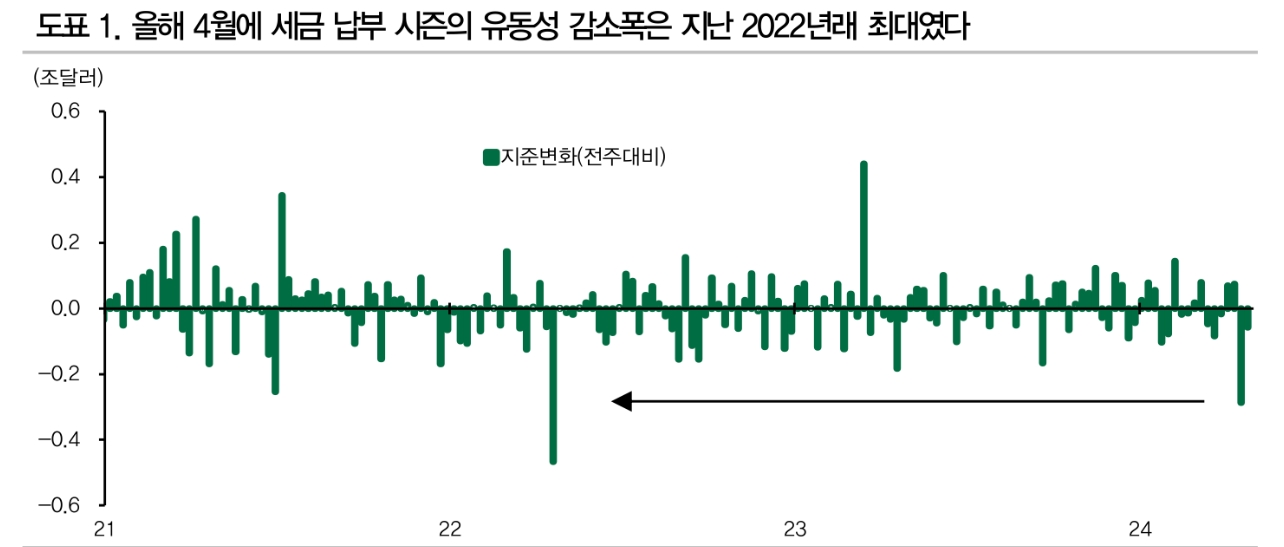 FOMC 매파적 태도 확인될 듯...2분기 긴축 환경 이어지나 3분기엔 연준 태도 바뀔 수 있어 - DB금투