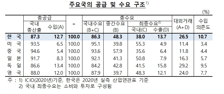 한국, 주요국보다 총 수급상 수출입 등 대외거래 차지 비중 높아 - 한은