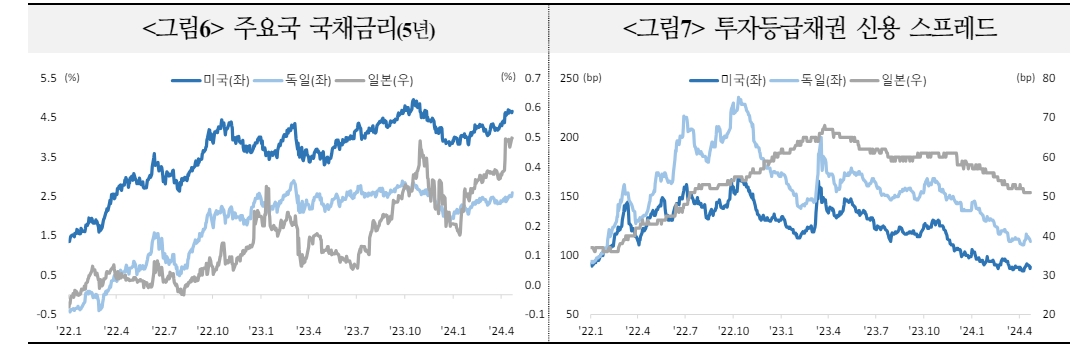 이종통화 발행여건, 신용스프레드·베이시스 고려시 유로화 채권 금리 경쟁력 가장 높아 - 국금센터