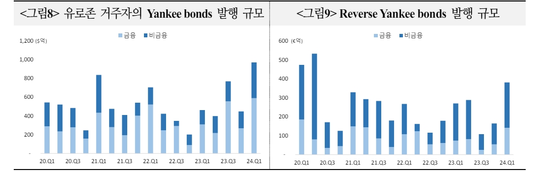 이종통화 발행여건, 신용스프레드·베이시스 고려시 유로화 채권 금리 경쟁력 가장 높아 - 국금센터