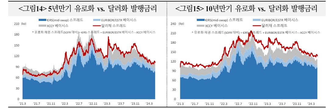 이종통화 발행여건, 신용스프레드·베이시스 고려시 유로화 채권 금리 경쟁력 가장 높아 - 국금센터