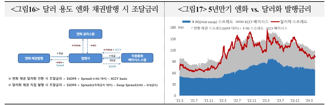 이종통화 발행여건, 신용스프레드·베이시스 고려시 유로화 채권 금리 경쟁력 가장 높아 - 국금센터