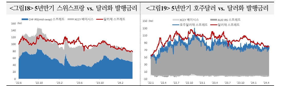 이종통화 발행여건, 신용스프레드·베이시스 고려시 유로화 채권 금리 경쟁력 가장 높아 - 국금센터