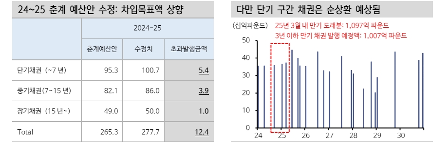 英, 차입목표 상향이 국채 약세 견인했으나 지속성 한계...임금상승 둔화로 일드커브 불스팁 전망 - 신한證
