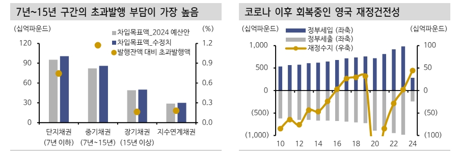英, 차입목표 상향이 국채 약세 견인했으나 지속성 한계...임금상승 둔화로 일드커브 불스팁 전망 - 신한證