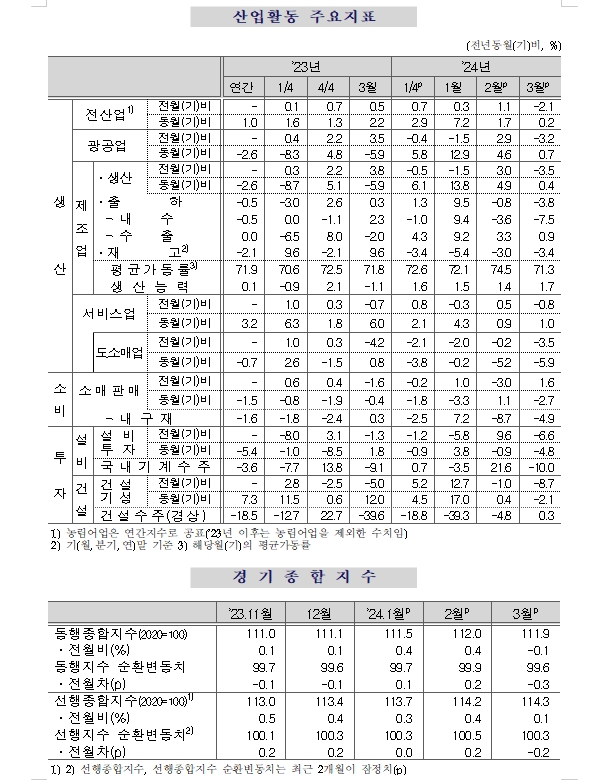 (1보) 3월 광공업생산 전월비 3.2% 감소...전산업생산도 2.1% 줄어