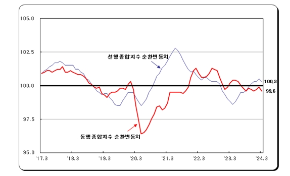 (1보) 3월 광공업생산 전월비 3.2% 감소...전산업생산도 2.1% 줄어