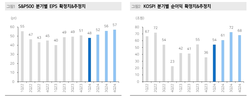 올해 1분기 한국과 미국 기업 실적 모두 양호...국내기업 영업이익 서프라이즈 - 메리츠證