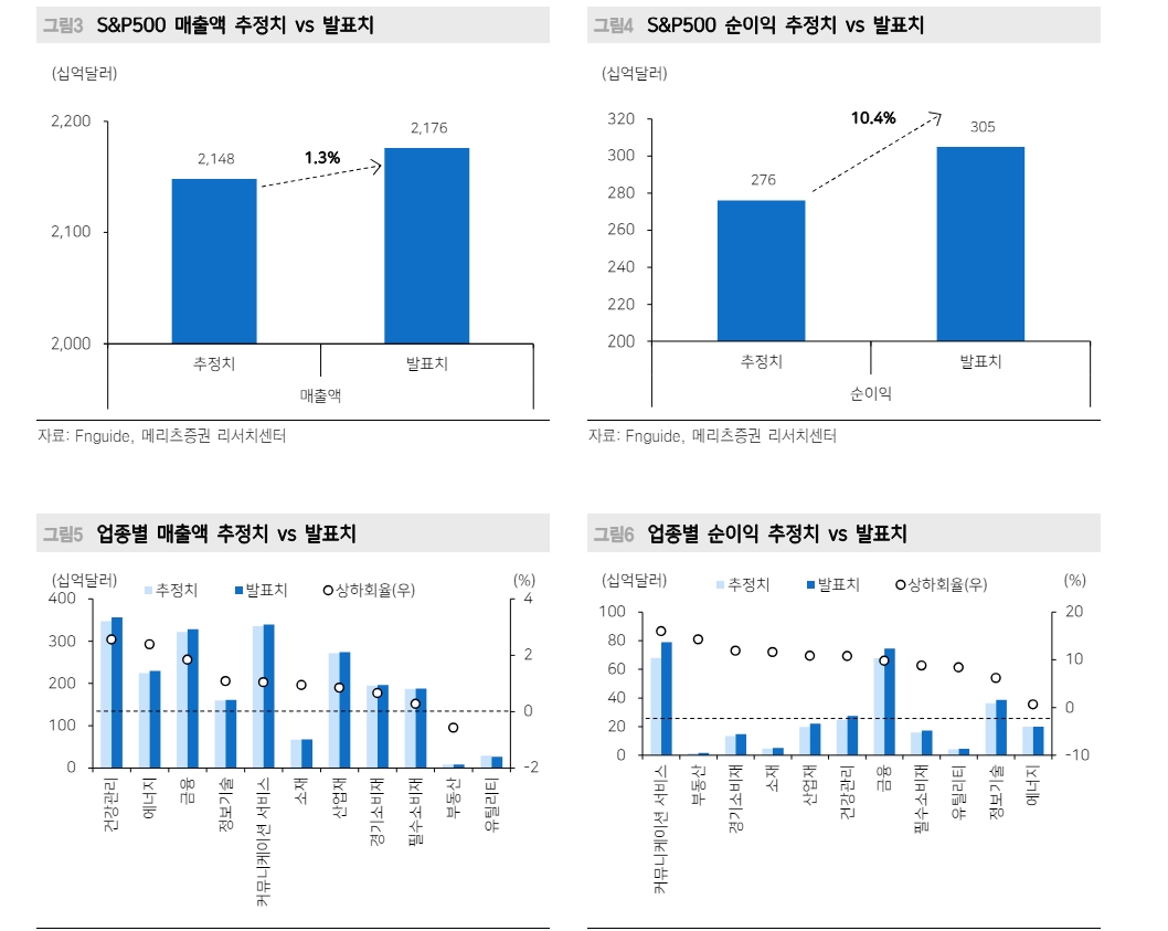 올해 1분기 한국과 미국 기업 실적 모두 양호...국내기업 영업이익 서프라이즈 - 메리츠證