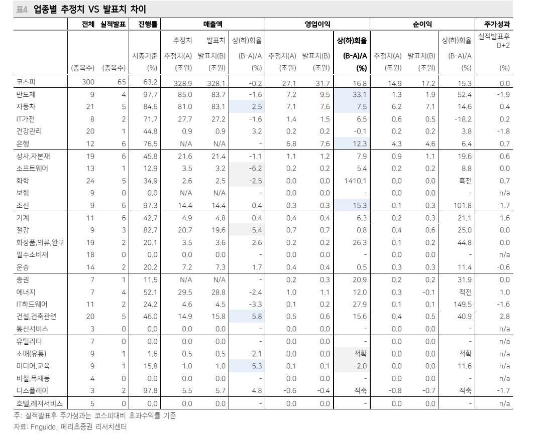 올해 1분기 한국과 미국 기업 실적 모두 양호...국내기업 영업이익 서프라이즈 - 메리츠證