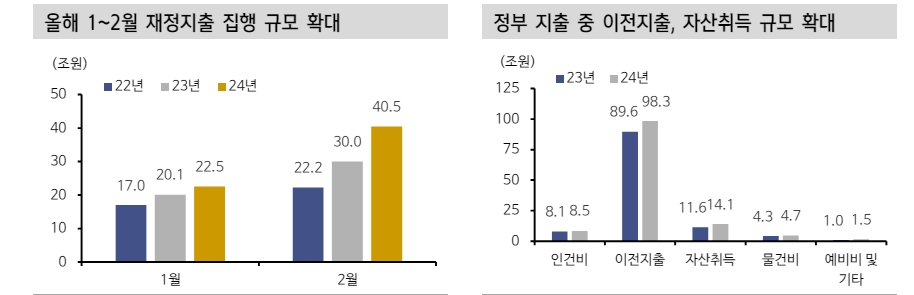 추경, 정부 동의하기 어려워...현재 국고채 레벨은 저가매수 영역 - 신한證