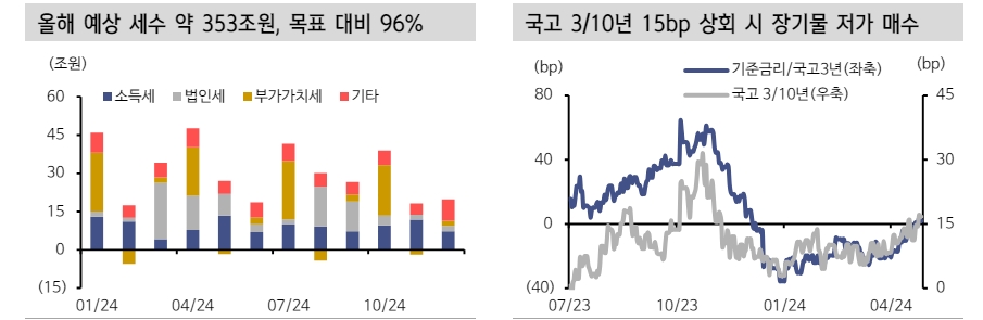 추경, 정부 동의하기 어려워...현재 국고채 레벨은 저가매수 영역 - 신한證
