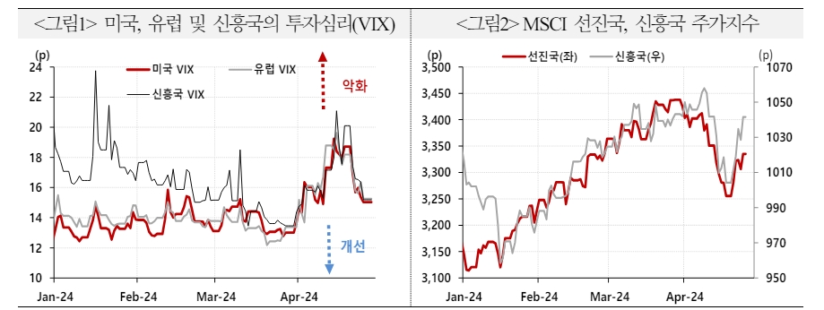 글로벌 디스인플레 지연 불안감 이어질 소지...글로벌 경제 불안 재확산 가능성도 - 국금센터