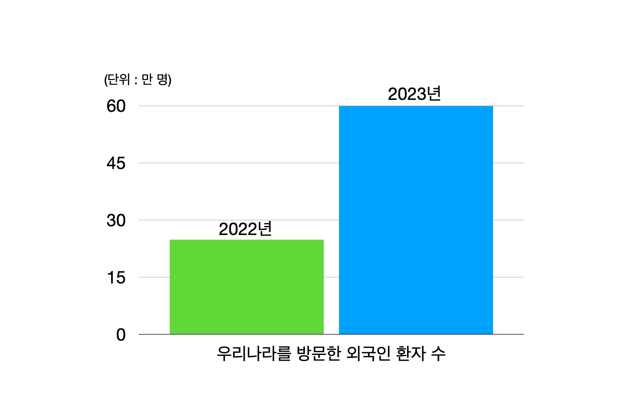 23년에는 22년 대비 약 2.4배 증가하였다.