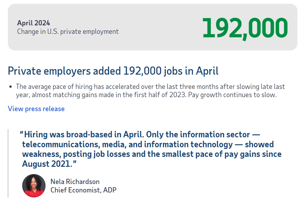(상보) 미 4월 민간고용 전월비 19만2000명 늘며 예상 대폭 상회