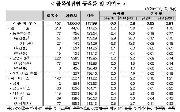(종합) 4월 소비자물가 전년비 +2.9%로 석 달 만에 3% 하회...근원물가 전년비 +2.3%로 둔화 지속 - 통계청